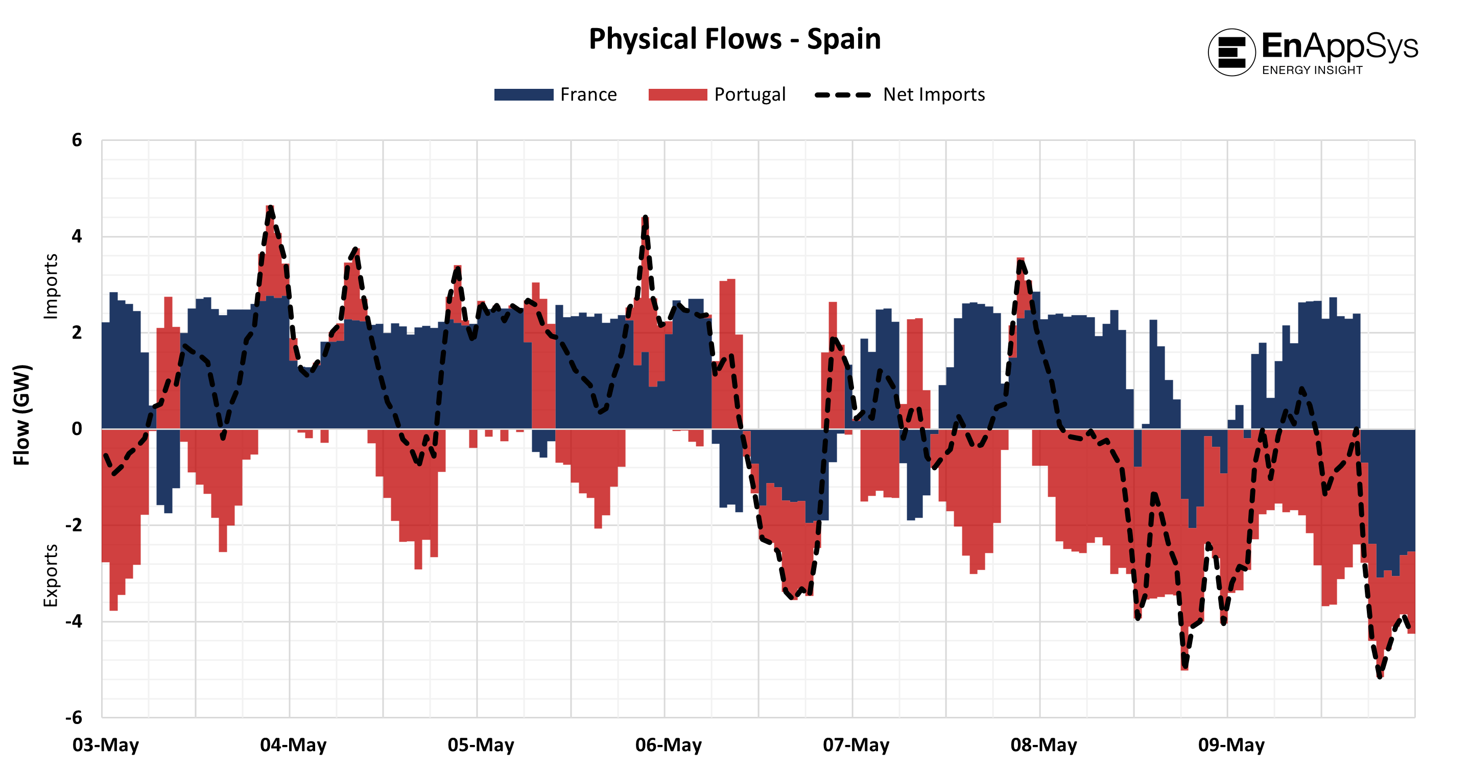 Figure 2: Physical Flows - Spain