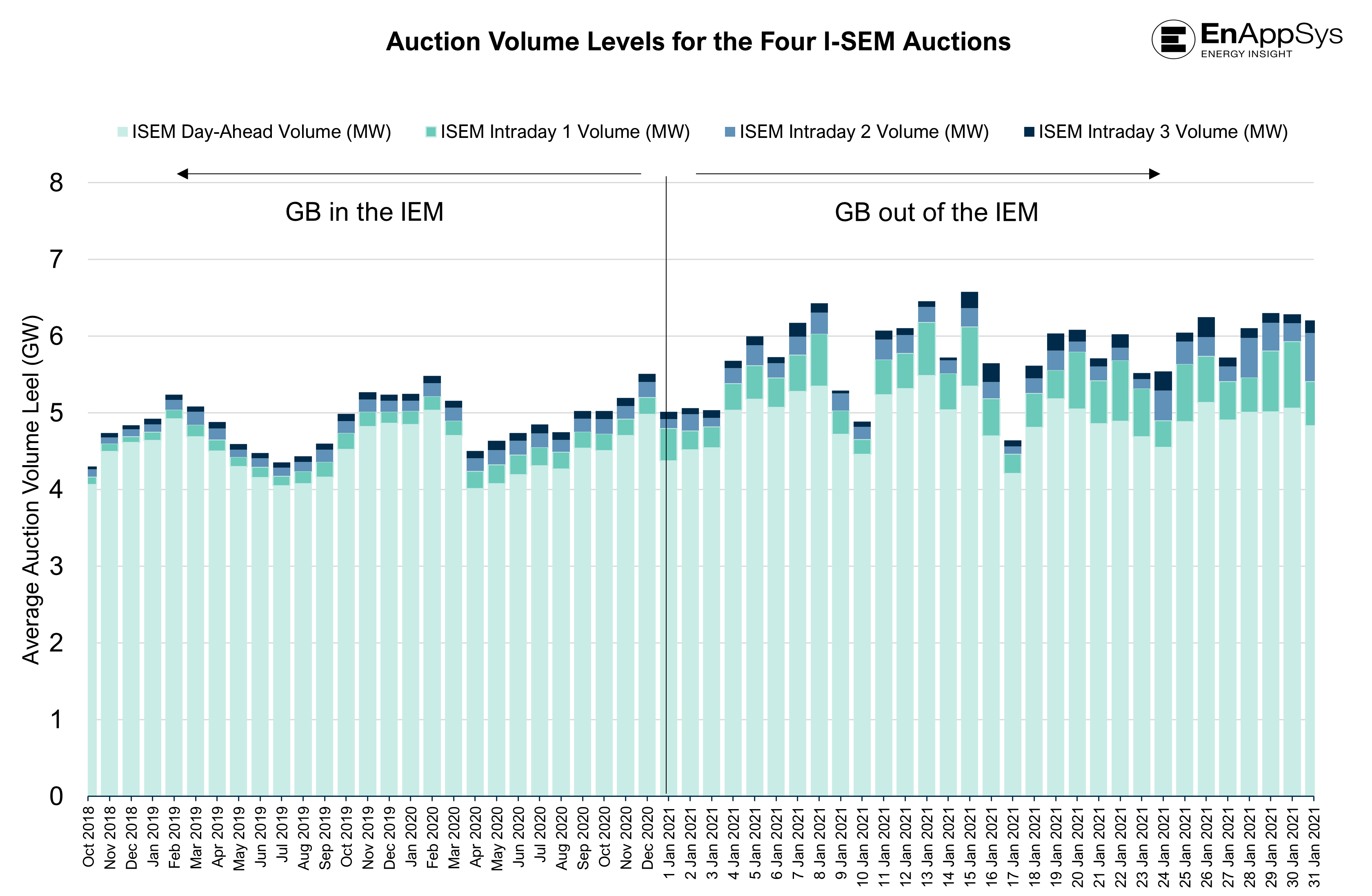 Figure 2: Auction Volume Levels for the Four I-SEM Auctions